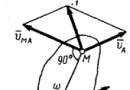 Xác định vận tốc của các điểm của hình phẳng sử dụng vận tốc tức thời trung tâm Phân tích chuyển động thành chuyển động tịnh tiến và chuyển động quay